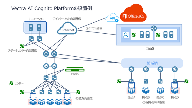 Vectra AI Cognito Platform構成