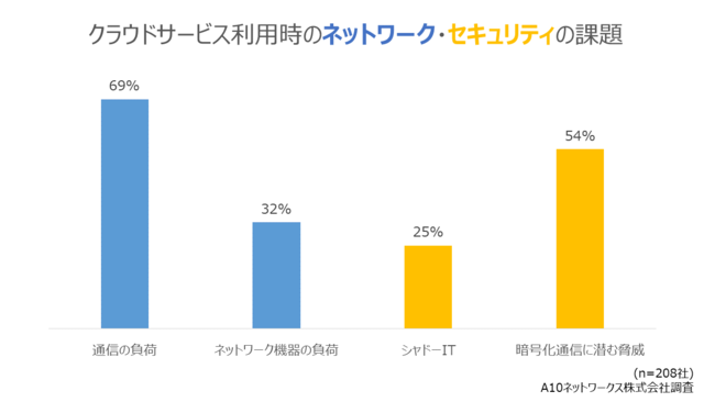 ネットワーク・セキュリティの課題