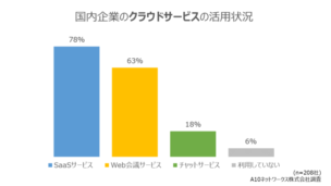 クラウドサービス活用状況