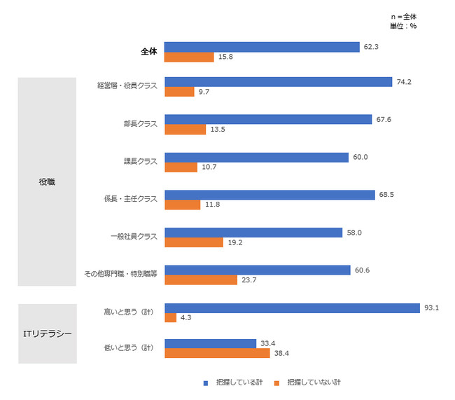 セキュリティルールへの意識