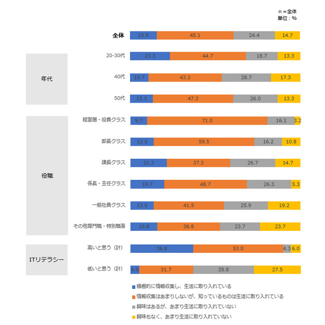 私生活でのIT活用レベル