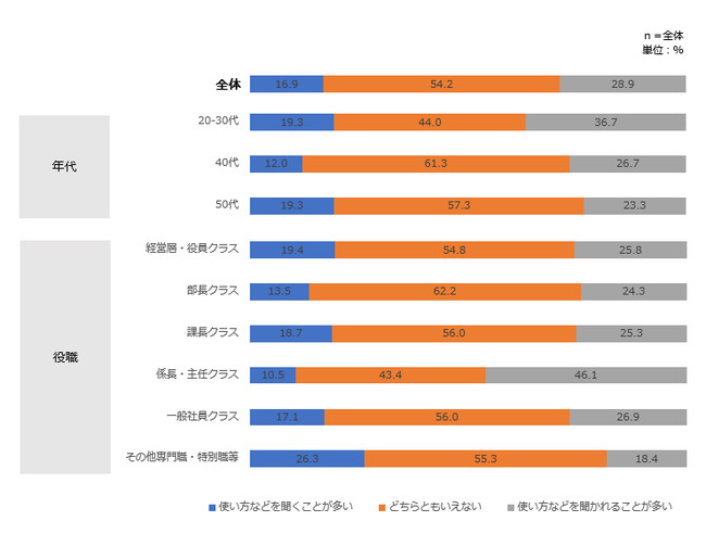 使用ツールにおける立場