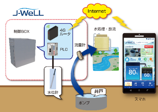 水管理ソリューション「J-WeLL」