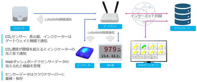 Kiwi Air Safety CO2 Monitorシステム構成図