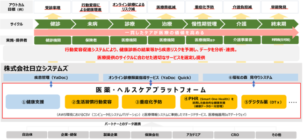 図１．医療・ヘルスケア領域における事業の全体像