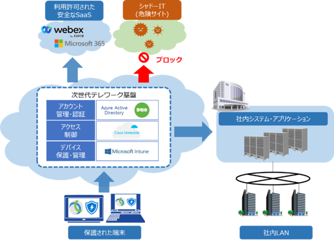 図2：次世代テレワーク基盤の構成