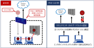 図1：ゼロトラストネットワークの概要