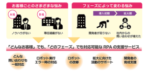 図1： お客様の悩みに対する本サービスの提供価値