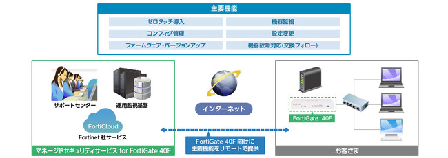 サービス構成図