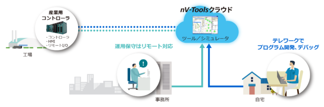 「nV-Toolsクラウド」導入による効果