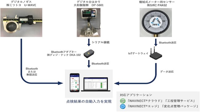 周辺機器との連携イメージ（測定器、計量器、機械式メーターなど）