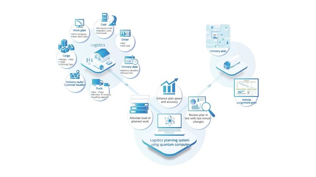 量子アニーリングと「MITATE®」の連携による物流DXのイメージ図