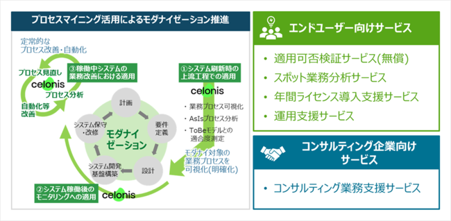 図1 お客さまの適用シーンに応じたプロセスマイニング適用サービス