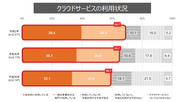 クラウドサービスの利用状況（企業）