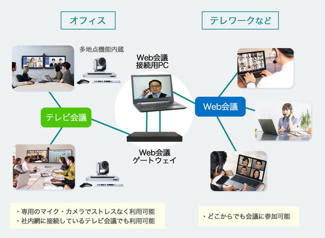 機器構成