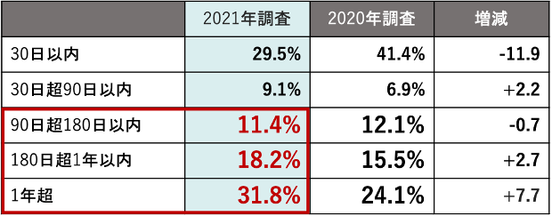 表1：攻撃発生から発覚までの日数