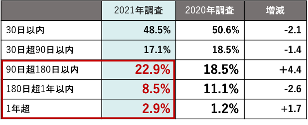 表2：攻撃発覚から公表までの日数