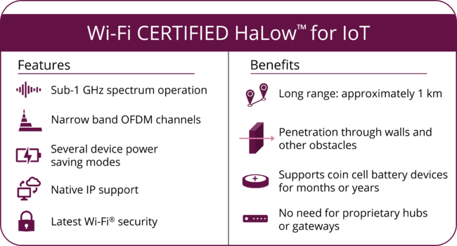 図：Wi-Fi CERTIFIED HaLow™の特徴とメリット※1