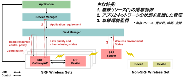 図2 SRF無線プラットフォームの実装例