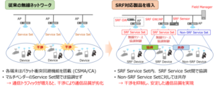 図1 SRF無線プラットフォームの導入効果