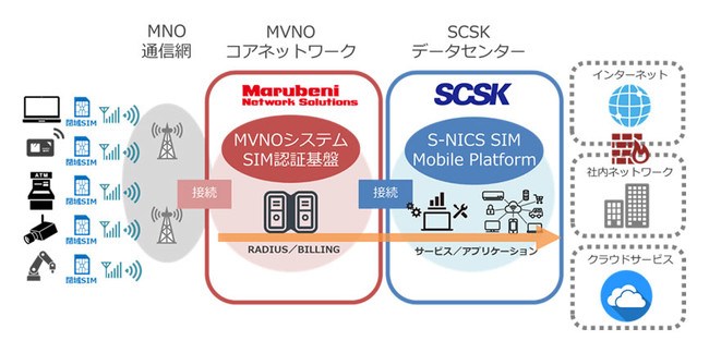 図：S-NICS SIMとの接続・構成イメージ