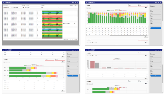 「NAVINECT®インサイト」参照・集計画面（左上：実績一覧画面、右上：日別累計画面、左下：作業別累計画面、右下：分類別累積画面）© TOPPAN INC.