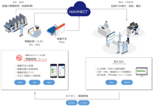 「NAVINECT®クラウド 稼働管理サービス」活用イメージ © TOPPAN INC.