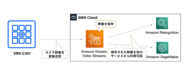 KVS対応機能の構成