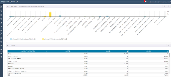 各カテゴリのログ件数、block数、allow数を表示したレポート。各カテゴリのログ件数状況を確認することが出来るため、危険なカテゴリへのアクセスがどの程度発生しているか等の確認に役立ちます。
