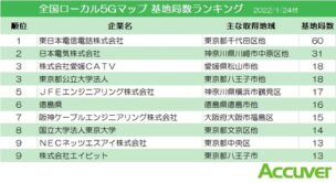 ローカル5Gマップ 基地局数ランキング