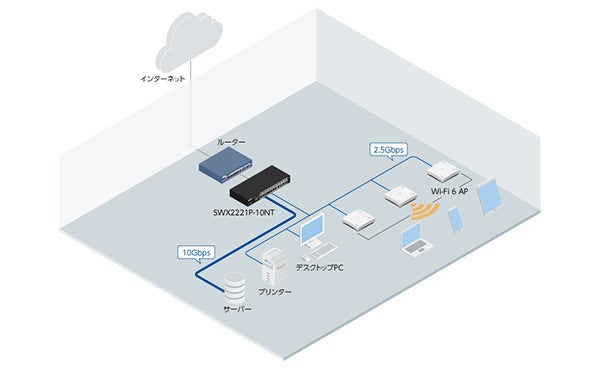 小規模オフィスで想定される利用シーン