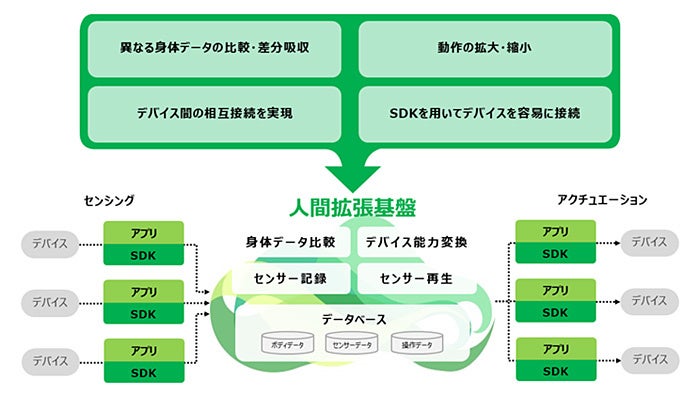 人間拡張基盤のシステム構成