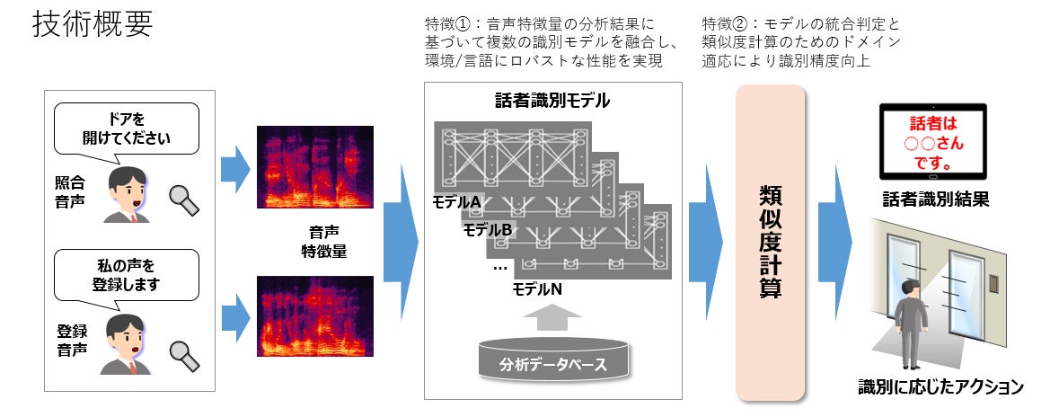 ＜技術概要＞