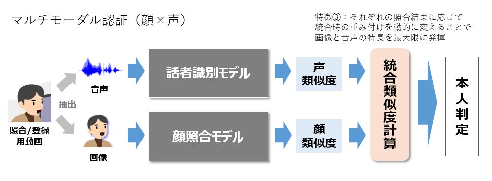 ＜マルチモーダル認証技術概要＞