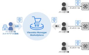 「Vieureka Manager Marketplace」概要図