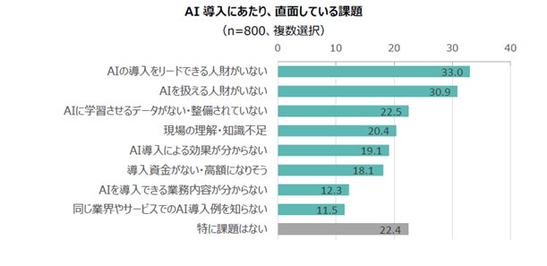 出典：「AI（人工知能）導入に関する意識調査」アデコ株式会社