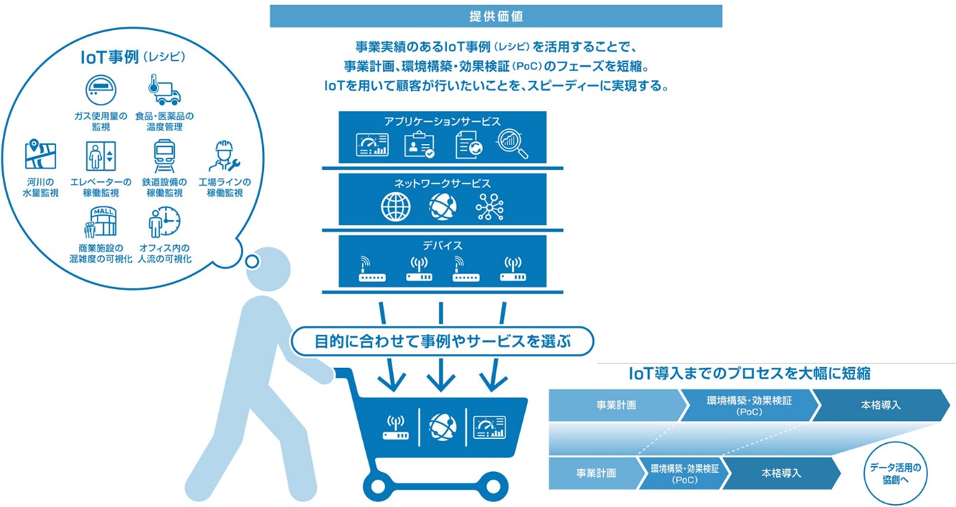 図２．「HGDI Connect」の提供イメージ