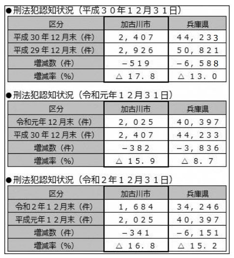 ※データ出典　刑法犯認知件数：兵庫県警察ホームページ⇒各種統計