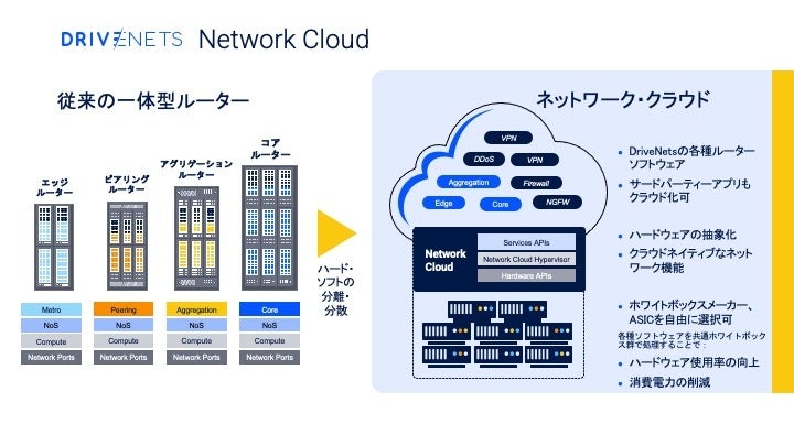 各種ルーターのソフトウェアに加え、セキュリティなど各種アプリを汎用ホワイトボックス群で実行できるのが特徴