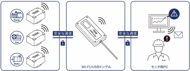 「OMNIedge」システム構成図