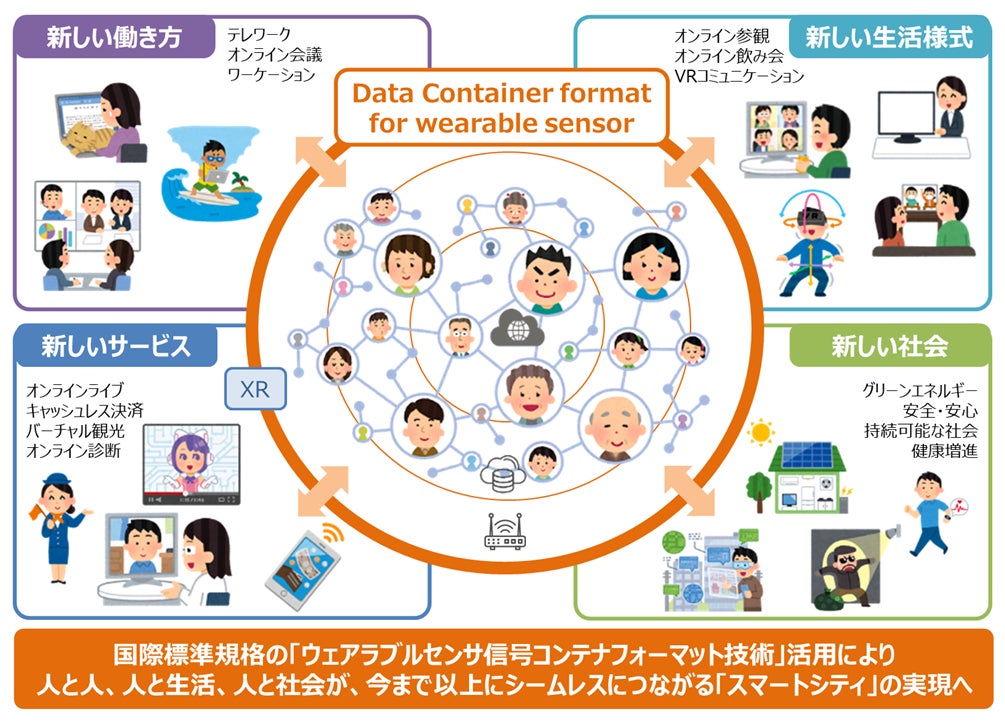 （図2）ウェアラブルセンサ信号コンテナフォーマット技術が拓く未来像