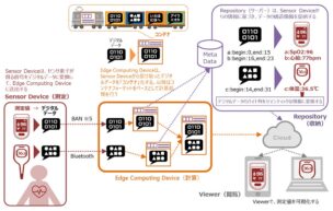 （図1）ウェアラブルセンサ信号コンテナフォーマット技術 概念図