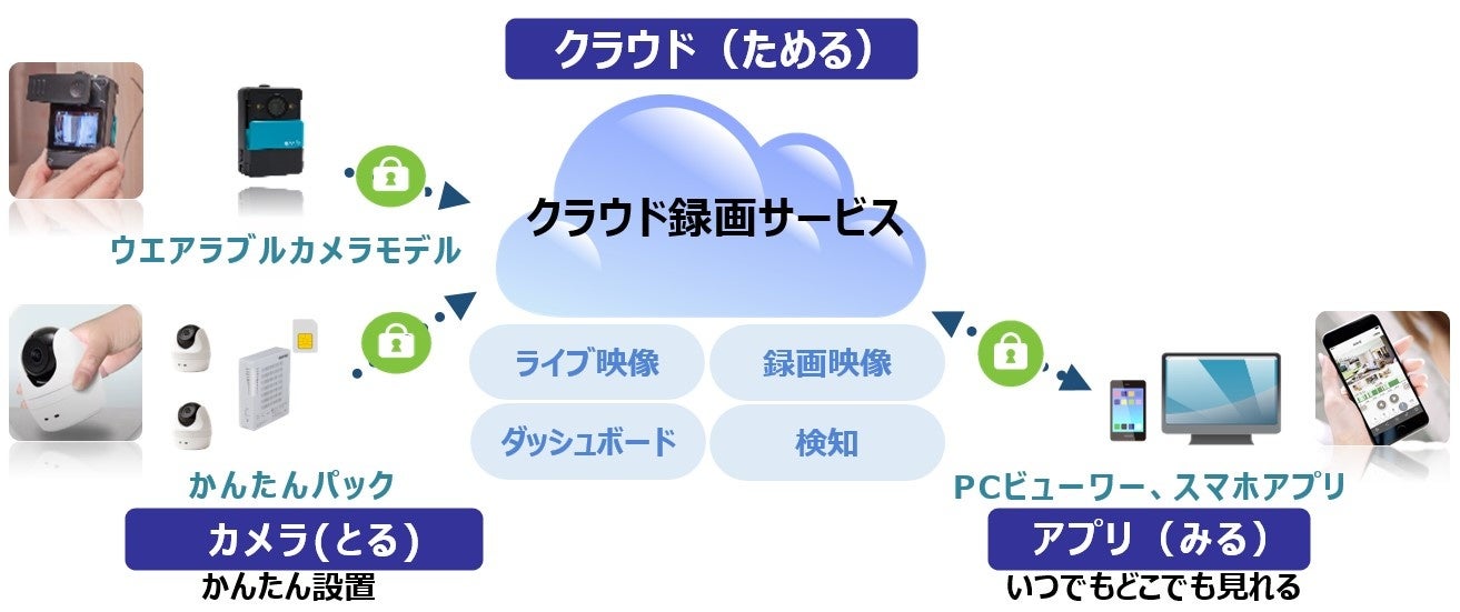 クラウド録画サービス イメージ