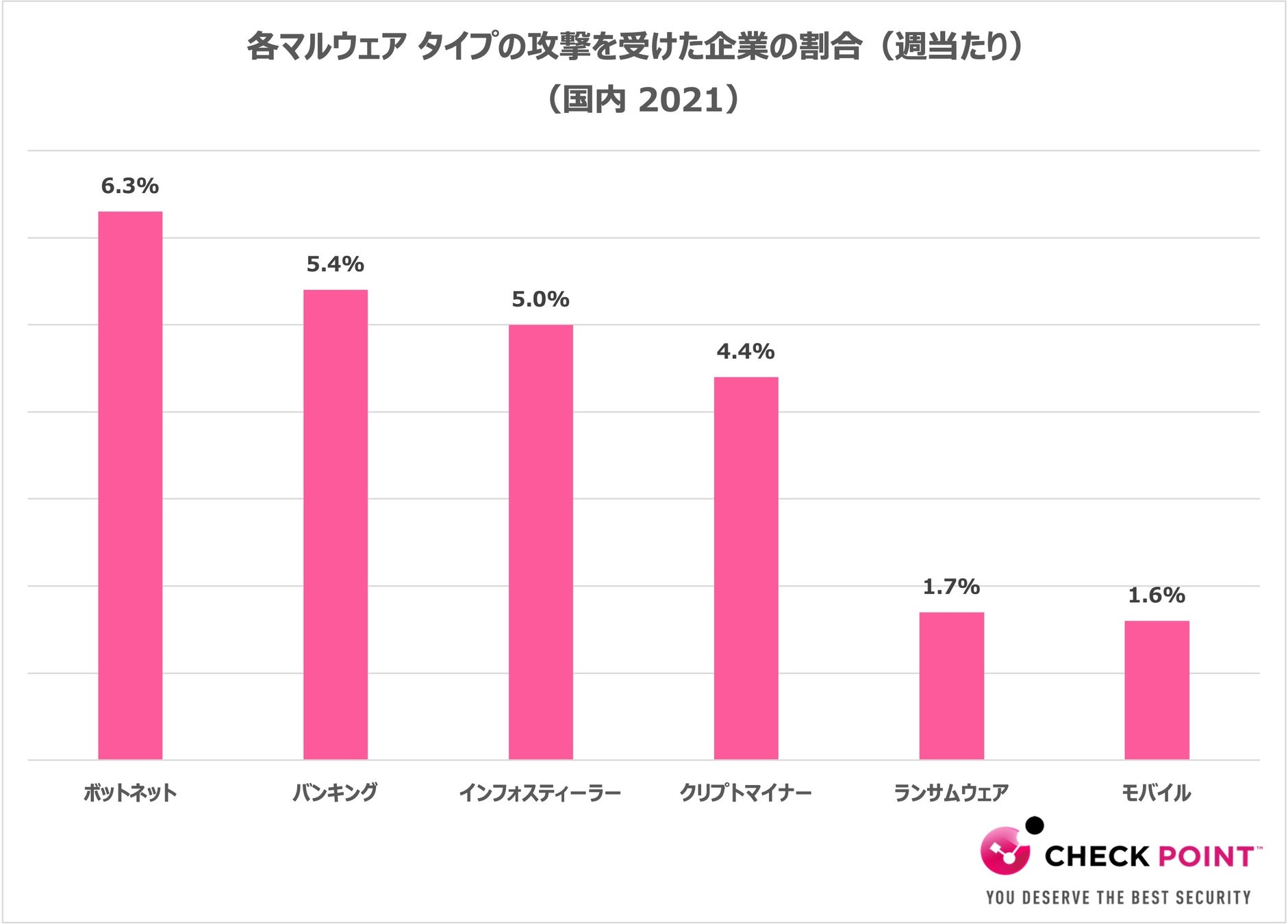 上図：各マルウェアの攻撃を受けた2021年においての国内企業の割合（週当たり）