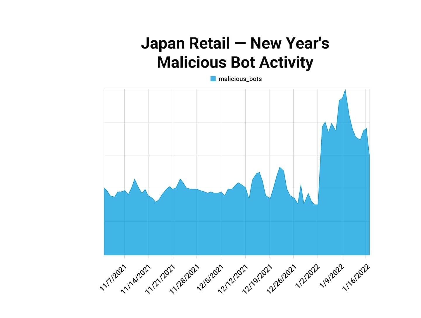 　　　　　　　正月を境に急激に活発になる悪性ボットの動向 (日本のリテール)