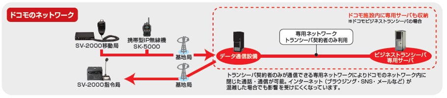 ドコモのネットワーク