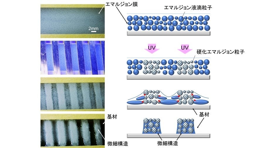 独自のパターニング法「ET法」 左パターン形成過程、右：パターン形成プロセス原理のイメージ図 ©TOPPAN INC