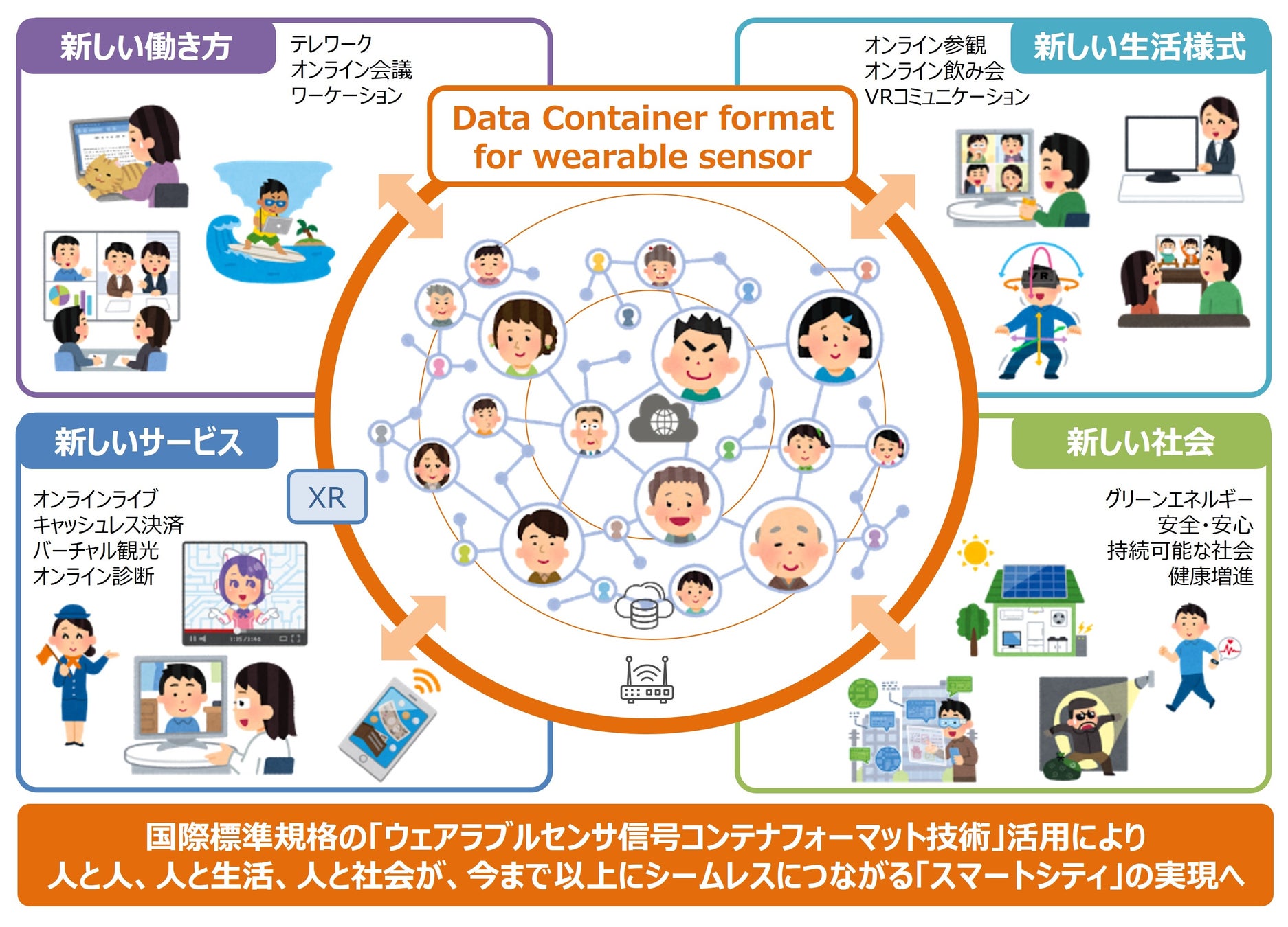 （図2）ウェアラブルセンサ信号コンテナフォーマット技術が拓く未来像