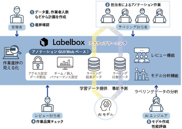 図　Labelbox導入後のイメージ