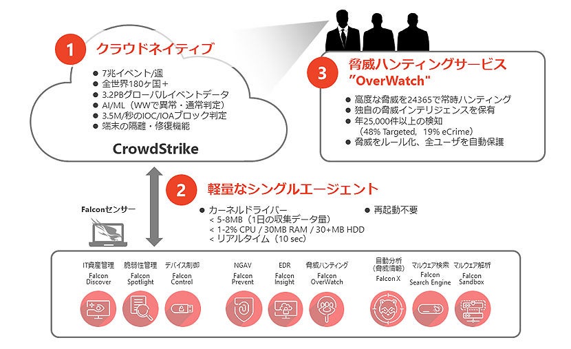 CrowdStrike 3つの特徴